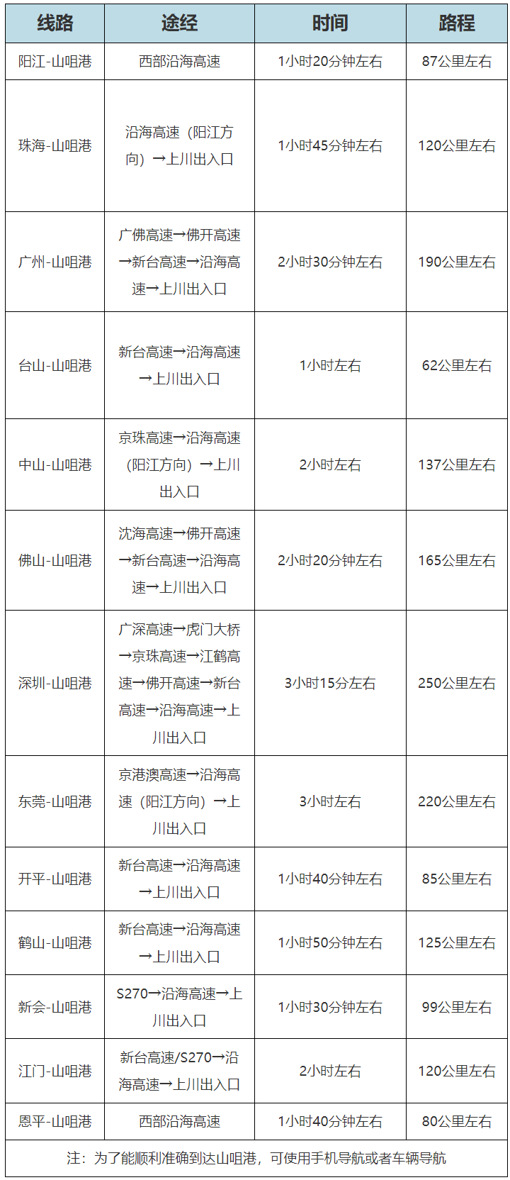 各地方里程